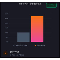配信者収益・熱量ともに「3倍」。参加型システム「THIRD」が最新実績を公開