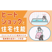 【ヒートショックと住宅性能】2人に1人がリスク軽減のため「高断熱な住まい」を希望