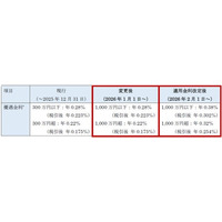 楽天銀行×楽天証券口座連携サービス「マネーブリッジ」、普通預金の最大優遇金利の適用残高を1,000万円に引上げ＆優遇金利を改定