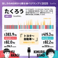 M-1グランプリ2025王者「たくろう」をはじめとした全決勝進出者のAI話し方分析（kaeka score）を実施。「笑い」は話速・音域・間でどのように生まれ、どのようにビジネスで活かせるのか