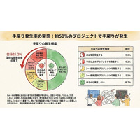 【2025年独自調査】PoC・MVP開発で「手戻り」約50%が経験、最大の原因は「認識齟齬」｜550名調査レポートを公開