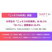 大学生の「こっそりAI利用率」は 66.1％、「AI バレ」経験者は16.6％