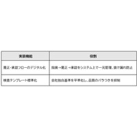 【新プラン提供開始】施工管理アプリ「現場Plus」、品質管理を強化できる新プラン「PLAN 2」を発表
