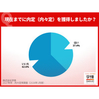 【27年卒内々定率調査】12月末の内々定率37.4％、4割に迫るも前年比微増。文系33.1%、理系は46.3%の高率で早くも5割近くに