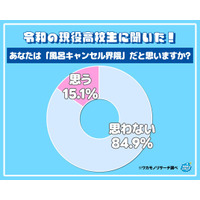 テレビ・SNSのミスリード！？ 令和の高校生の約８５％「風呂キャンセル界隈」ではないことが判明