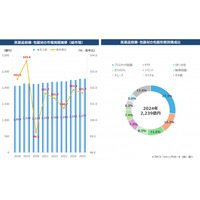 TPCマーケティングリサーチ株式会社、医薬品容器・包装材市場について調査結果を発表