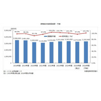【矢野経済研究所プレスリリース】酒類市場に関する調査を実施（2025年）～2024年度酒類総市場は3年連続拡大も、2025年度は縮小見込、2026年のビール類酒税一本化を見据えた市場再編が加速見通し～