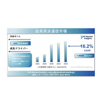 超高周波通信市場規模・シェアレポート、成長および予測（2025～2035年）