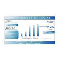 グラフィックス・プロセッシング・ユニット（GPU）市場規模・シェアレポート、成長および予測（2025～2035年）