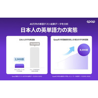 日本人が英語を「スムーズ」に話せない理由は語彙不足？目標1万語に対し、平均は2,000語と判明