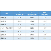 身近な金融機関のNPS(R)（推奨意向）など、全国16万人の大規模データ