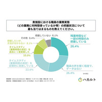 介護施設の中でタイムスタディ（業務時間の測定）を定期的に実施している施設は2割強にとどまる！