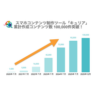 スマホコンテンツ制作ツール「キュリア」累計作成コンテンツ数 100,000件突破！