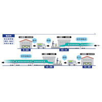 日本通運とＪＲ東海、新幹線を利用した荷物輸送サービス「ＮＸスーパーエクスプレスカーゴ」をＪＲ東海エリアで開始