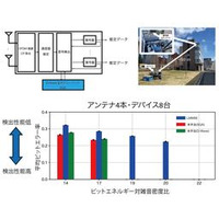 6G時代に求められる多数接続性能を実証