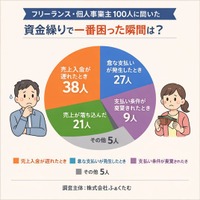 フリーランス・個人事業主100人に聞いた「資金繰りで一番困った瞬間」実態調査