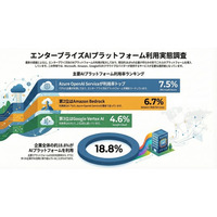【505名調査】エンタープライズAIプラットフォーム利用率はAzure OpenAI 7.5%、Bedrock 6.7%、Vertex AI 4.6%と判明
