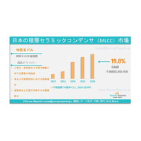 日本の積層セラミックコンデンサ（MLCC）市場は、2035年までに年平均成長率（CAGR）19.8％で拡大し、市場規模は74億米ドルに達すると見込まれる。