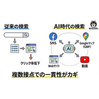 AI検索の普及で企業評価の基準が変化。Web・SNS・GBP・動画を横断した「情報の一貫性」が成果を左右する時代へ【自社調査500社】