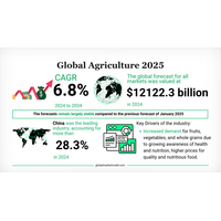 都市成長、栄養意識、持続可能性が農業の将来を形成
グローバル・マーケット・モデルの予測は、消費行動の変化と近代的農業投資が長期的な産業成長にどのように影響しているかを示しています。