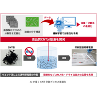 AIが導くカーボンナノチューブ分散プロセスの最適化