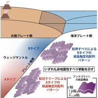 蛇紋岩は「非地震性すべり」を暗示