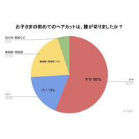 赤ちゃんのファーストカット、56％が“ママが切った”と回答！初めてのヘアカットは誰が切った？【アンケート調査】