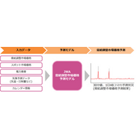 日本気象協会、需給調整市場に対応したプライス予測の新メニュー「需給調整市場価格予測」を提供開始