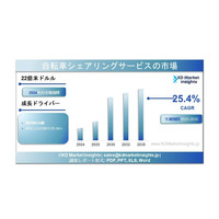 自転車シェアリングサービス市場規模、シェアレポート、成長およびメーカー別分析（2025～2035年）