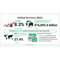 都市化の進展と事業運営モデルの変化が、世界のサービス産業の成長を加速