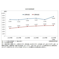 【矢野経済研究所プレスリリース】玩具市場に関する調査を実施（2026年）～2024年度の玩具市場規模（主要8品目）は前年度比3.7％増の4,602億円と成長が続く～