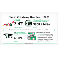 ペット保険の普及とデジタルツールが獣医医療市場の成長を加速