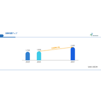 自動運転・医療・量子通信が牽引：高感度光検出器チップ市場、2031年に26.85億ドルへ拡大