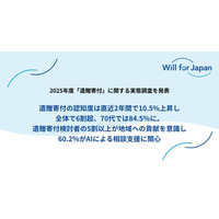 遺贈寄付の認知度は直近2年間で10.5%上昇し全体で6割超、70代では84.5％に。遺贈寄付検討者の5割以上が地域への貢献を意識し、60.2％がAIによる相談支援に関心【2025年度遺贈寄付実態調査】