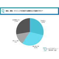 《 体の不調、どこまで我慢する？》 全国40代～60代男女550人に一斉調査！「まだ大丈夫」は危険信号… 医療機関への受診頻度と判断基準に迫る～ときわ台ときわ通りクリニック調べ