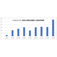 中規模木造建築へのデコスファイバー採用数が過去最高に 加速する木造化も背景に前年の1.8倍と急増 新築住宅の落ち込みから地域工務店も中規模木造に意欲