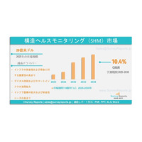 構造ヘルスモニタリング（SHM）市場：世界調査レポート、需要、規模、開発、メーカー別シェア、成長、動向、展望（2025～2035年）