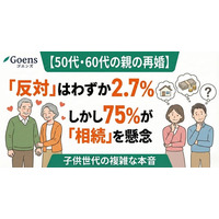 50代・60代の親の再婚、「反対」はわずか2.7%。しかし75%が「相続」を懸念する、子供世代の複雑な本音
