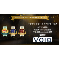 VOIQのインサイドセールス支援、「2025年下半期 BOXIL資料請求数ランキング」インサイドセールス代行サービスカテゴリにおいて、総合1位・大企業部門/中小企業部門1位に選出