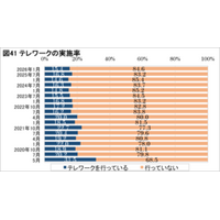 景況感・今後の景気見通しに対する不安が改善、テレワーク実施率は15.4％