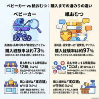 ベビーカー・紙おむつ購入検討における情報源・購入場所の実態調査
