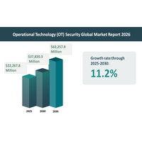 ゼロトラストの導入、AI活用、産業ネットワークの拡大が牽引する運用技術（OT）セキュリティ市場の成長