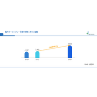 再生可能エネルギー拡大の裏側で伸びる材料市場--風力ブレード用エポキシ樹脂、年率10.8%成長の真相