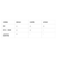 専門医のための臨床研鑽プラットフォーム「ClinPeer」 一部機能を薬剤師や看護師などの医療専門職にも提供開始