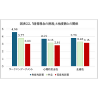 経営理念の浸透がワークエンゲージメント、心理的安全性、生産性に相関