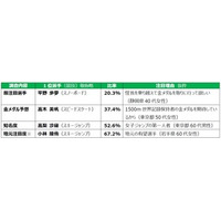 産業能率大学スポーツマネジメント研究所【2026ミラノ・コルティナ五輪開幕直前　全国１万人調査結果】