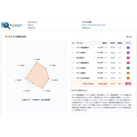 無料なのに『有料診断レベル』を超える--『新・77's Check!!』提供開始自社ホームページだけでなく、『制作会社のレベル』まで77項目で可視化