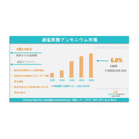 過塩素酸アンモニウム市場は、2035年までに年平均成長率（CAGR）6.8％で成長し、市場規模は16億2,880万米ドルに達すると見込まれる。