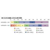 「在籍型出向している従業員に対する意識調査」の結果概要