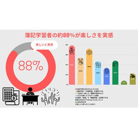 2月10日は「簿記の日」簿記学習者の約９割が楽しさを実感